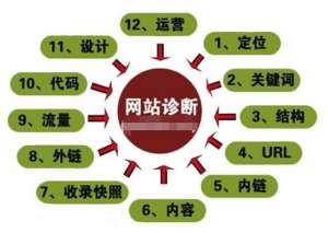 什么是網(wǎng)站SEO診斷?