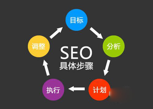站內(nèi)SEO優(yōu)化該怎么做?